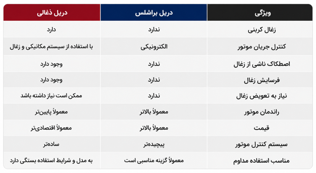 تفاوت دریل براشلس و ذغالی